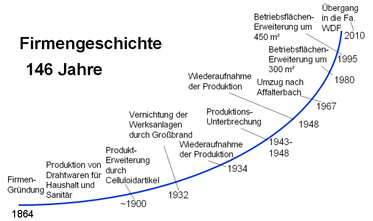 geschichte_wdf